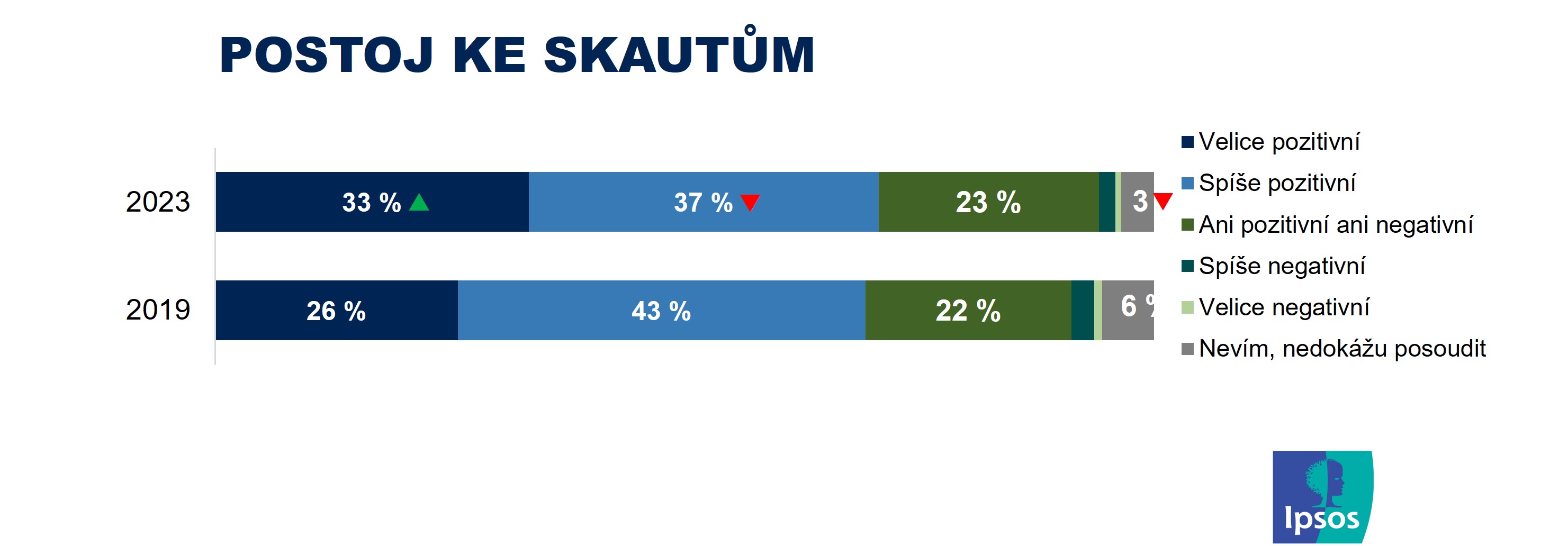 Postoj ke skautům