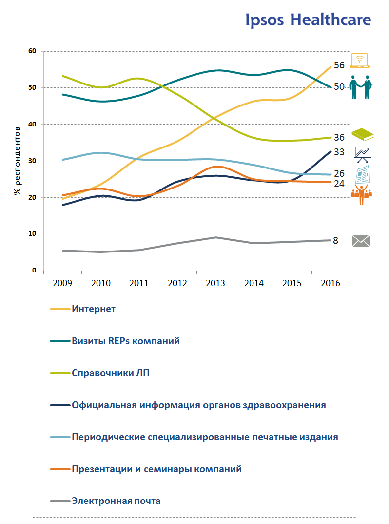 Интернет - основной источник информации о ЛП для провизоров