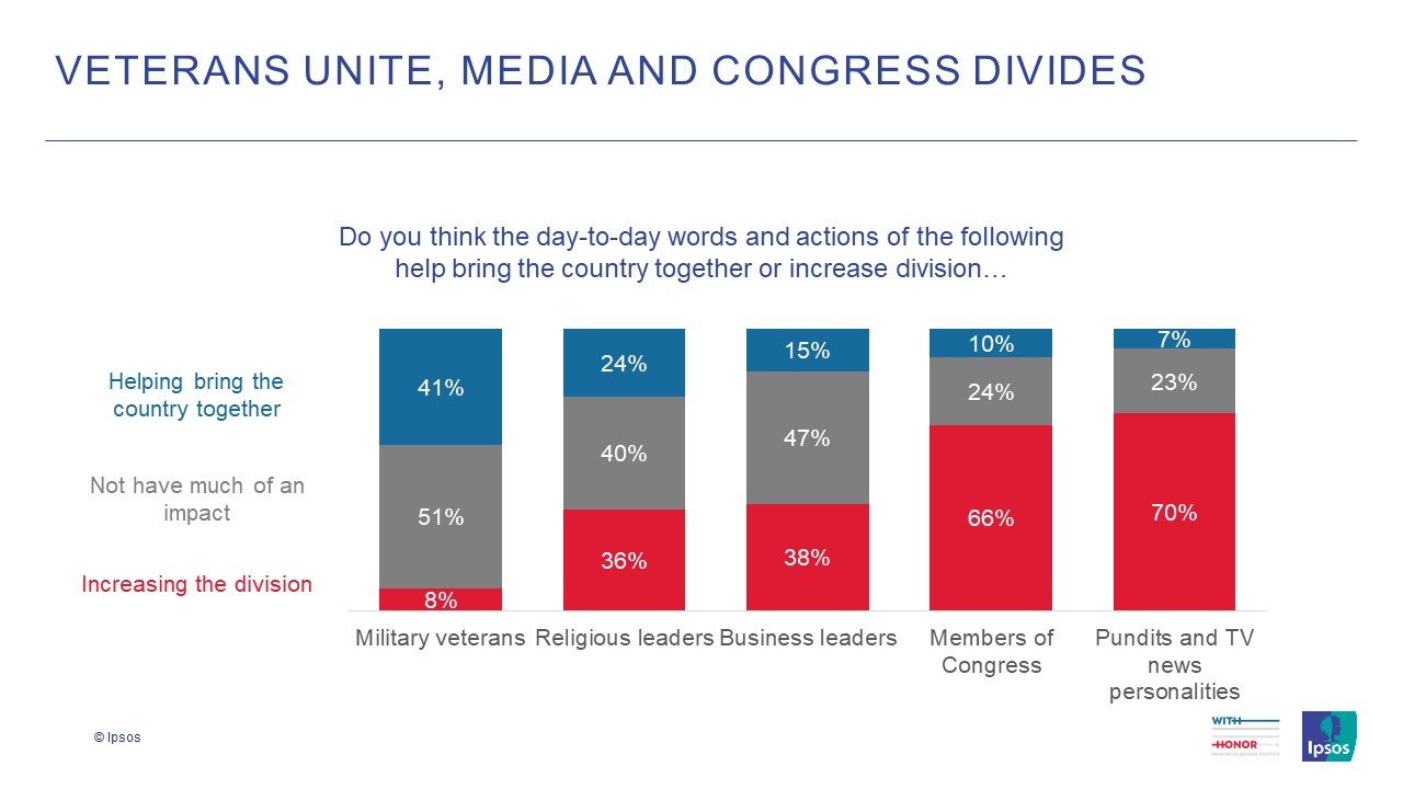 Veterans unite, media and congress divides