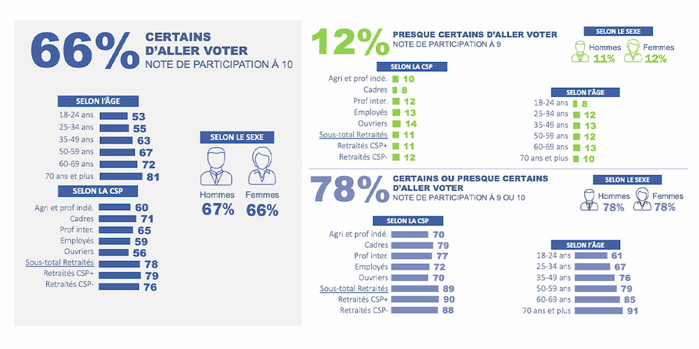 Le profil des Français certains d'aller voter - par âge et CSP
