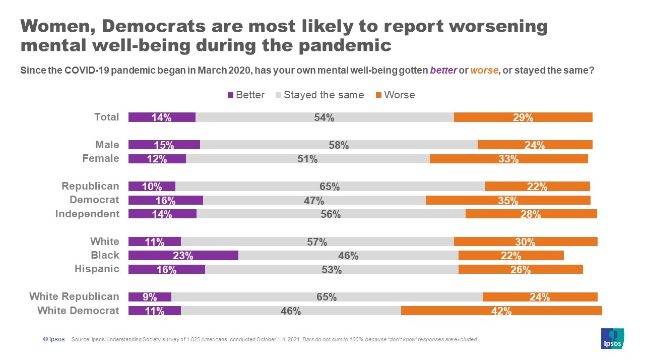 Pandemic impact mental well being