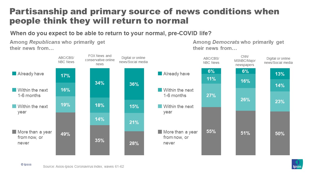 Partisanship and news consumption