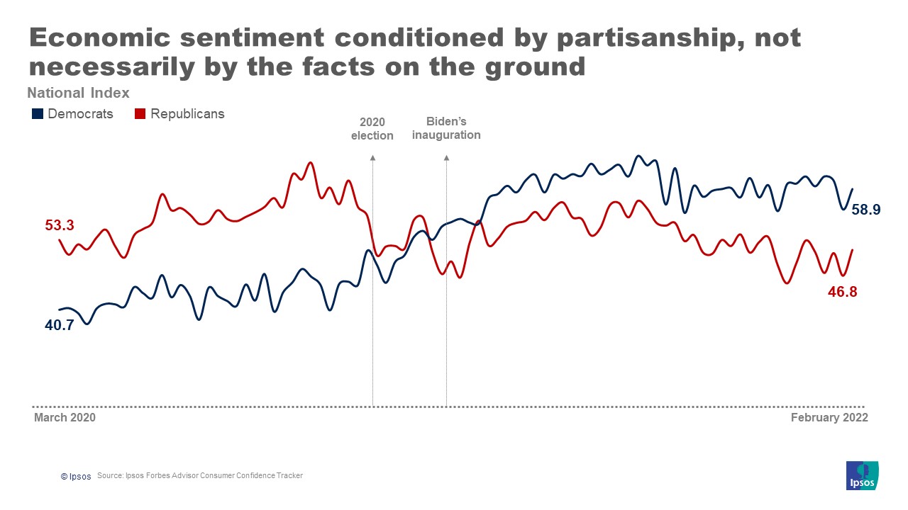 Partisanship and consumer confidence