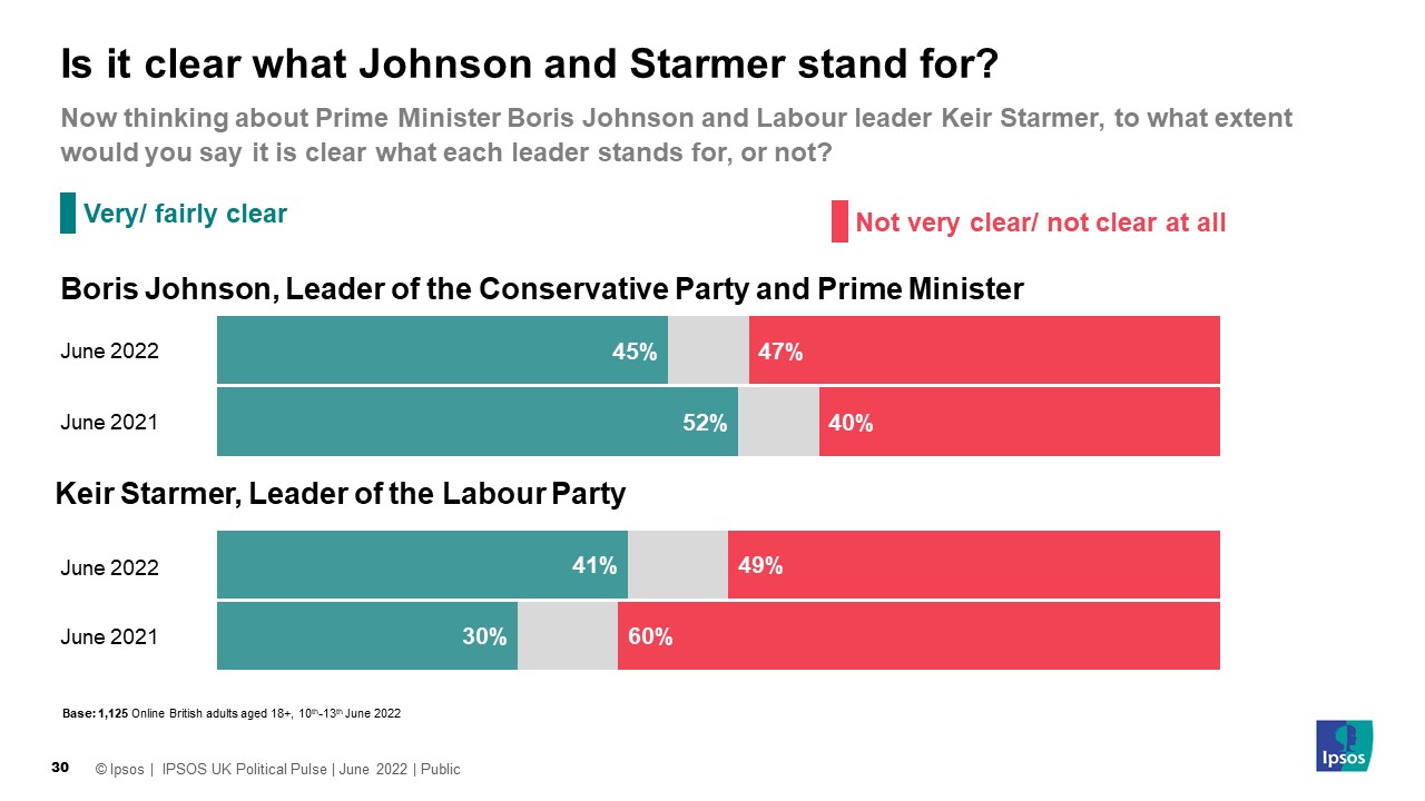 Is it clear what Johnson and Starmer stand for?
