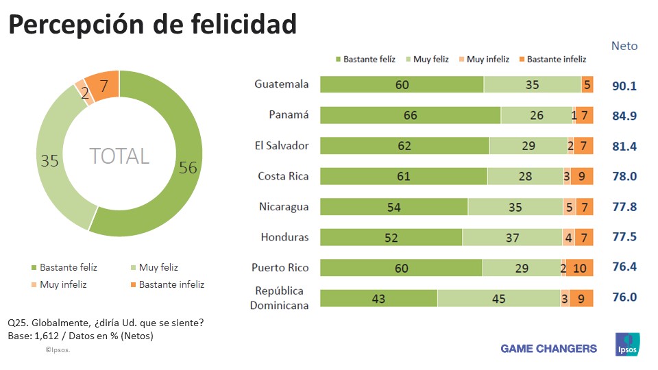Percepción de felicidad