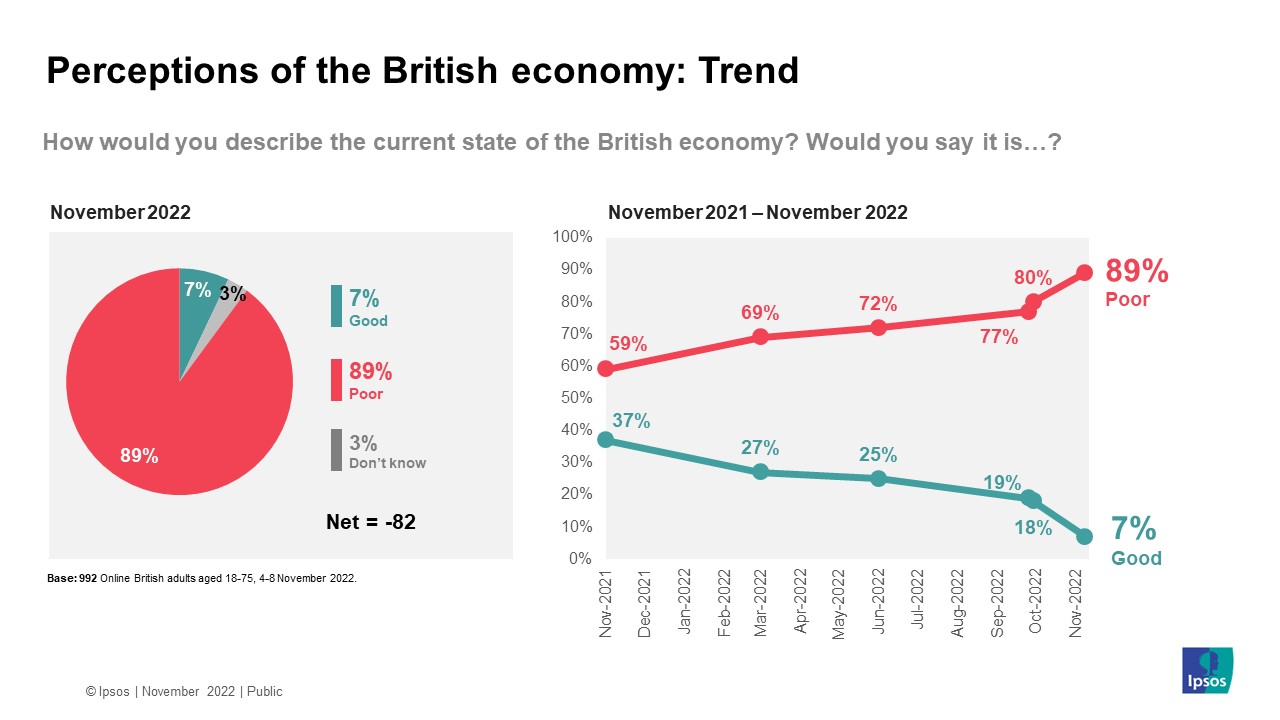 Perceptions of the British economy: Trend 