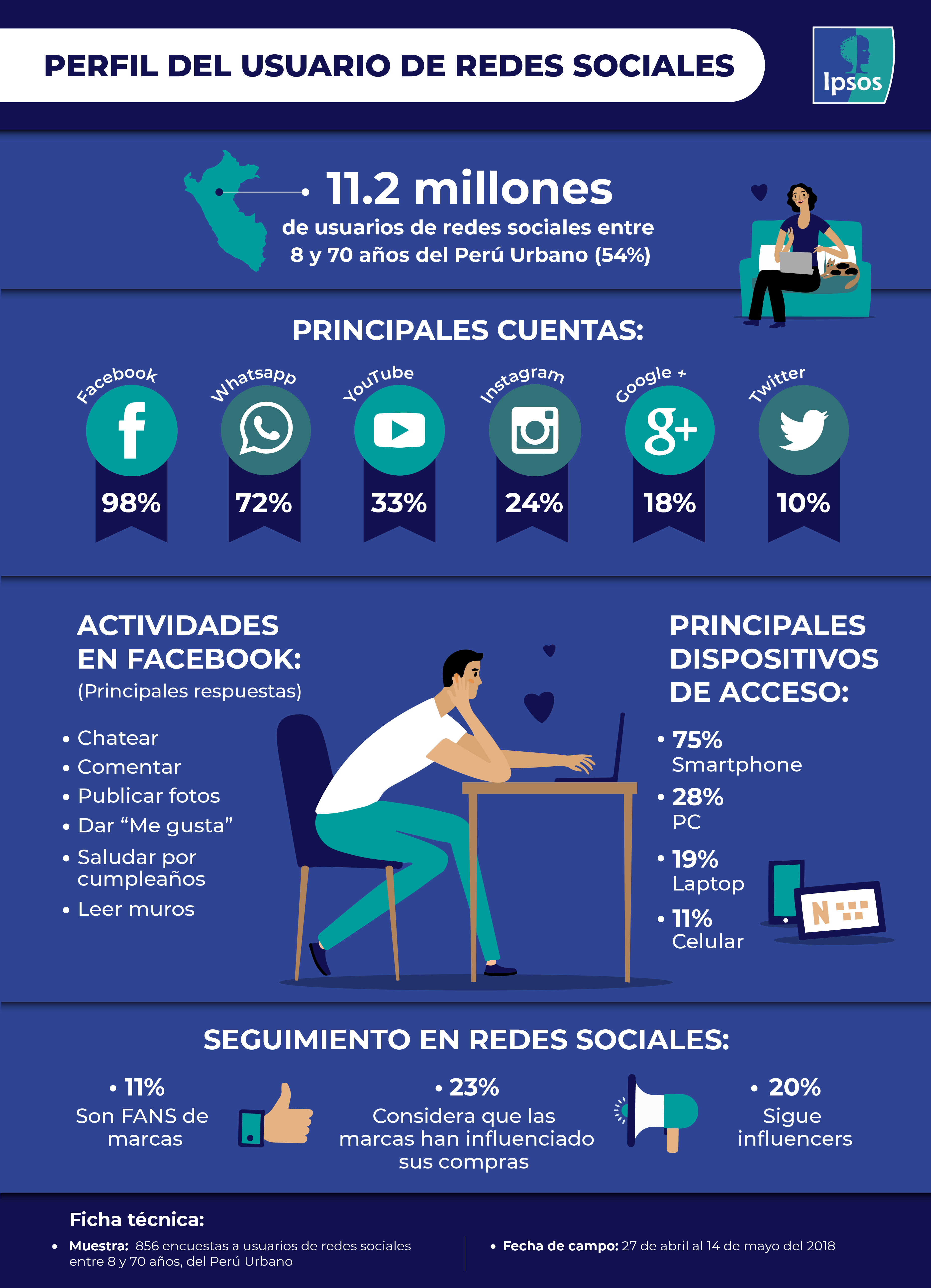 Perfil del usuario de redes sociales