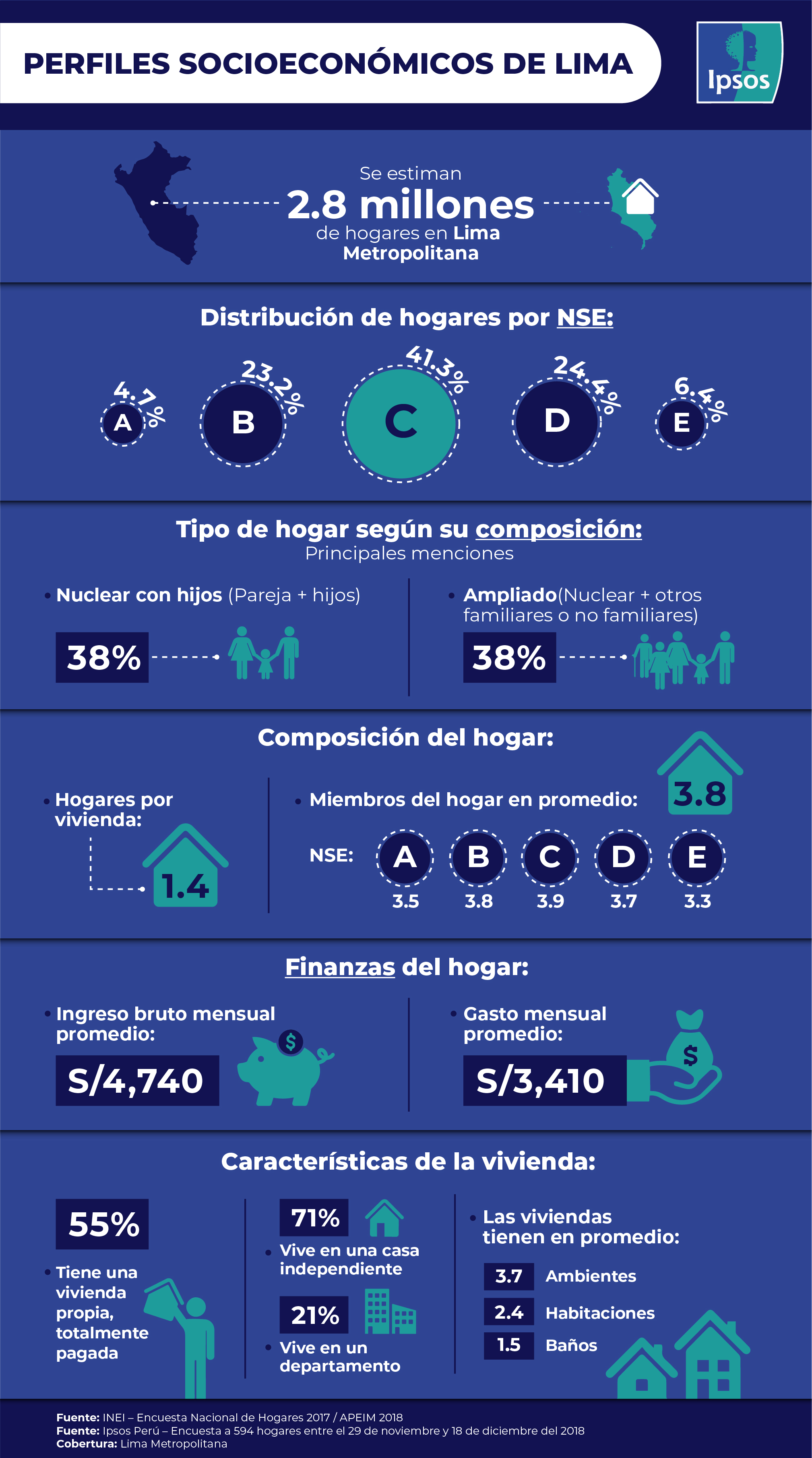 Perfiles Socioeconómicos de Lima