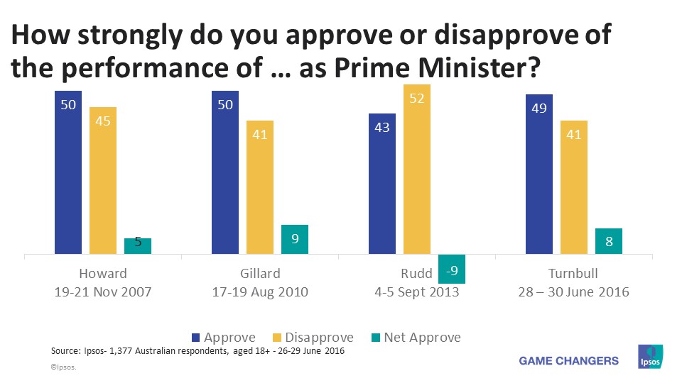 Federal Election Results Ipsos