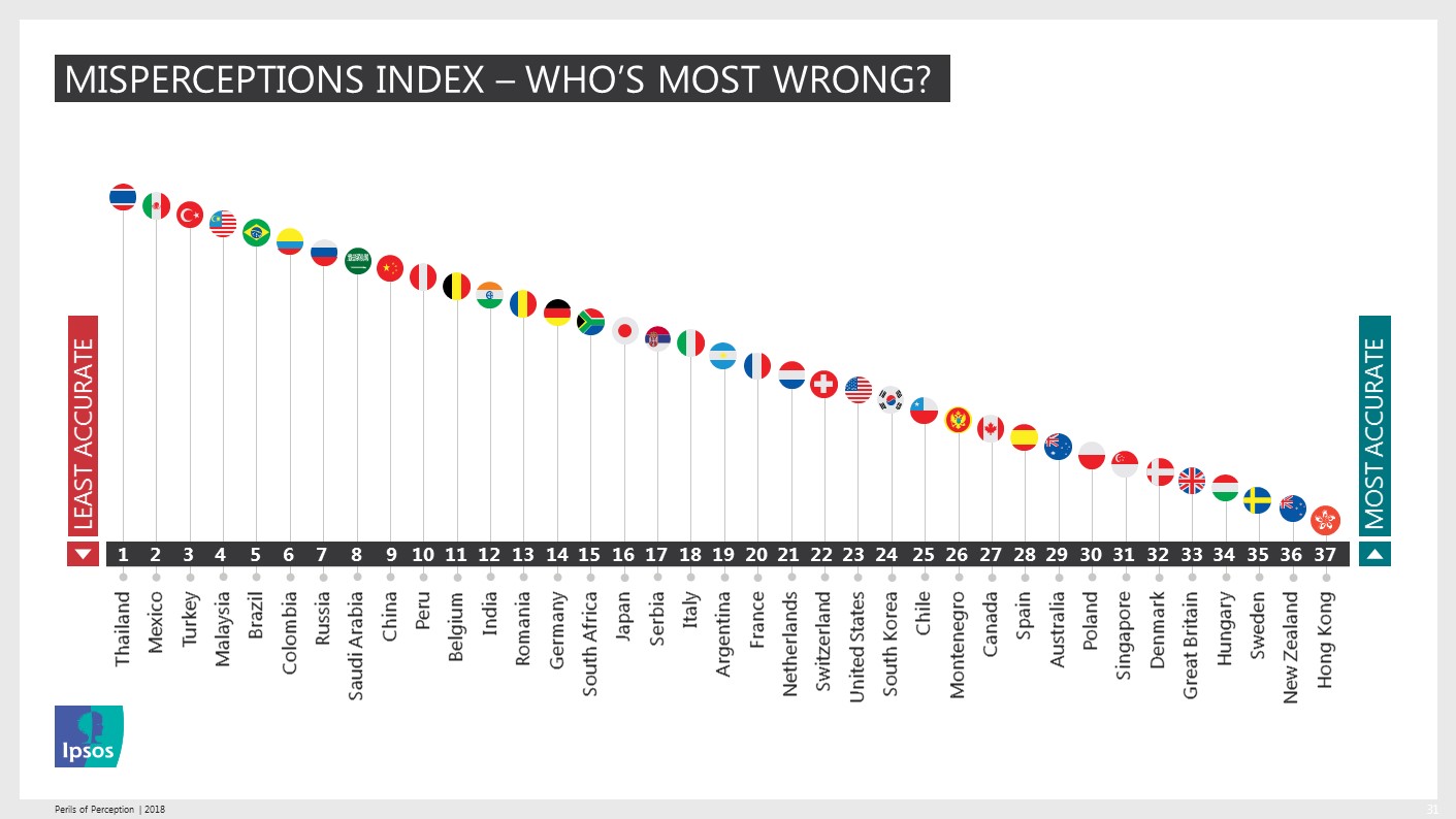 Perils of Perception 2018 - The Misperceptions Index