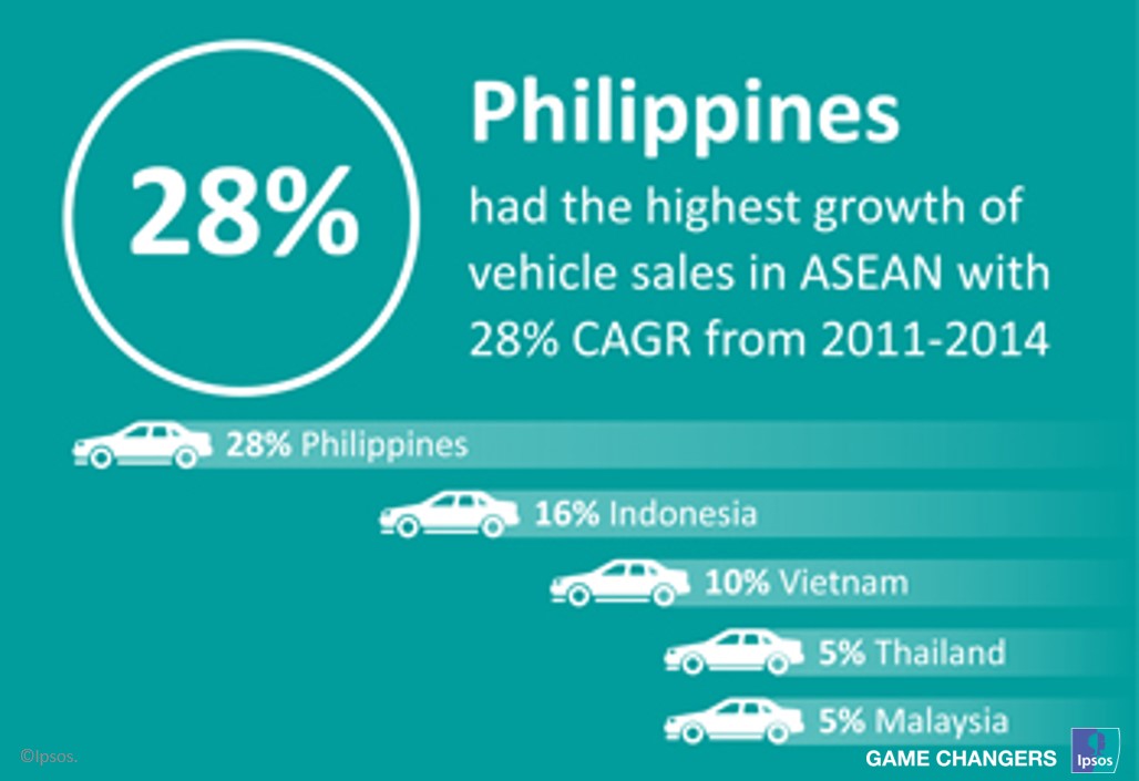 Philippines vehicles sales growth