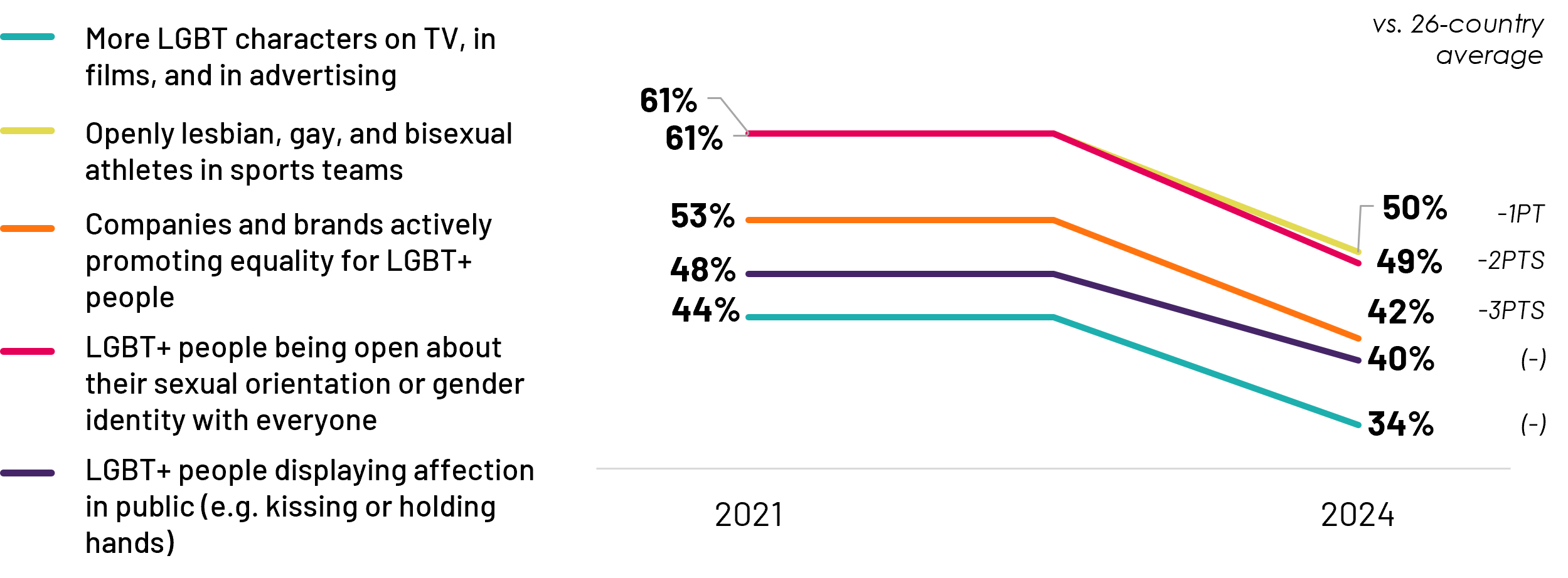 Support among Canadians for various aspects of LGBT+ visibility, including LGBT+ characters on screen, in sports, and in public displays of affection, is lower now than three years ago. Support in Canada is lower in most cases than the 26-country average.