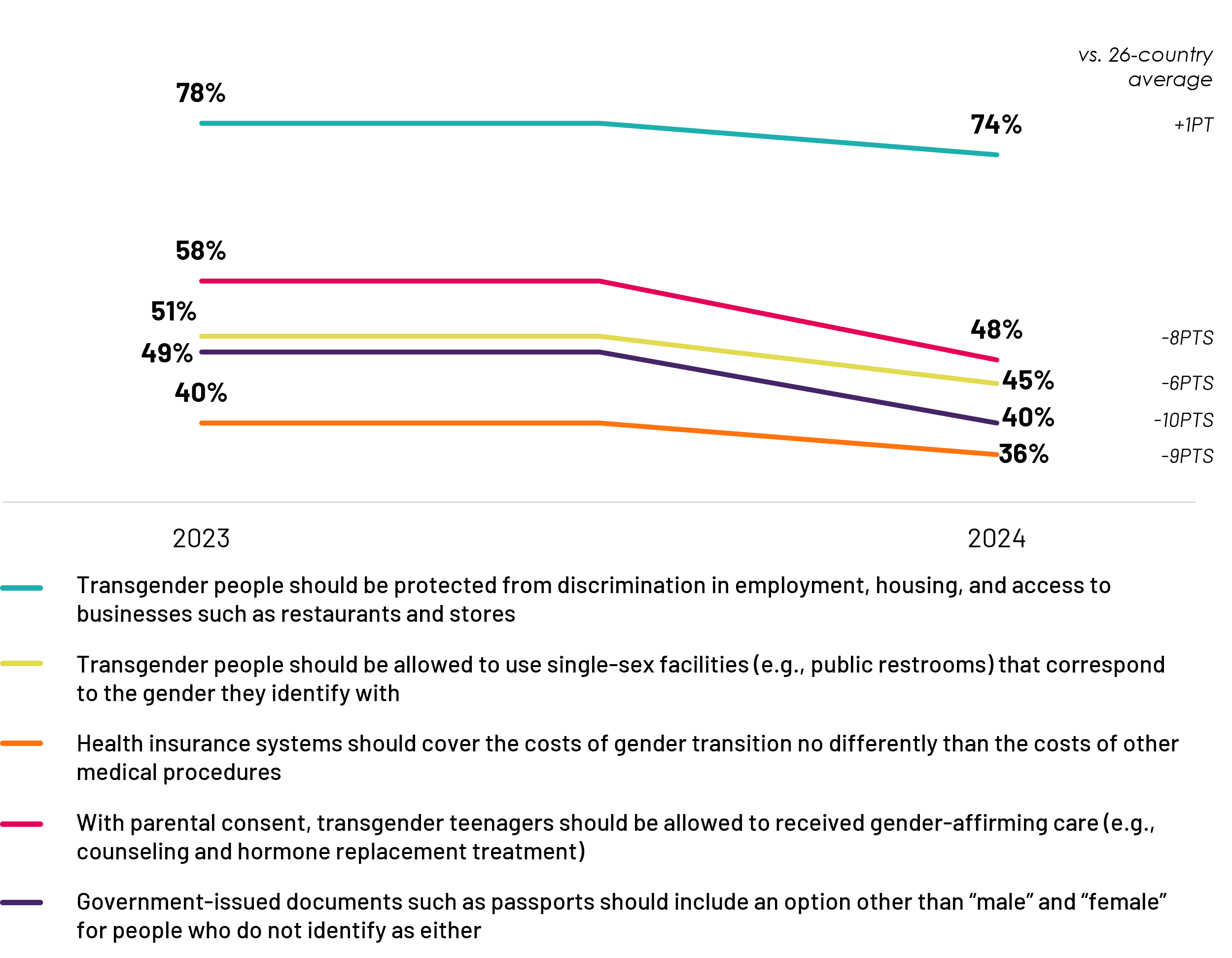 Consistent with 2023, a strong majority of Canadians support protecting transgender people from discrimination in employment, housing, and access to businesses. On specific measures in support of transgender issues, however, Canadians continue to be more divided and express lower support than in 2023. Support is lowest for health insurance coverage of gender transition and allowing expansive gender options for government-issued documents, both of which are also well below the average of 26 other countries.
