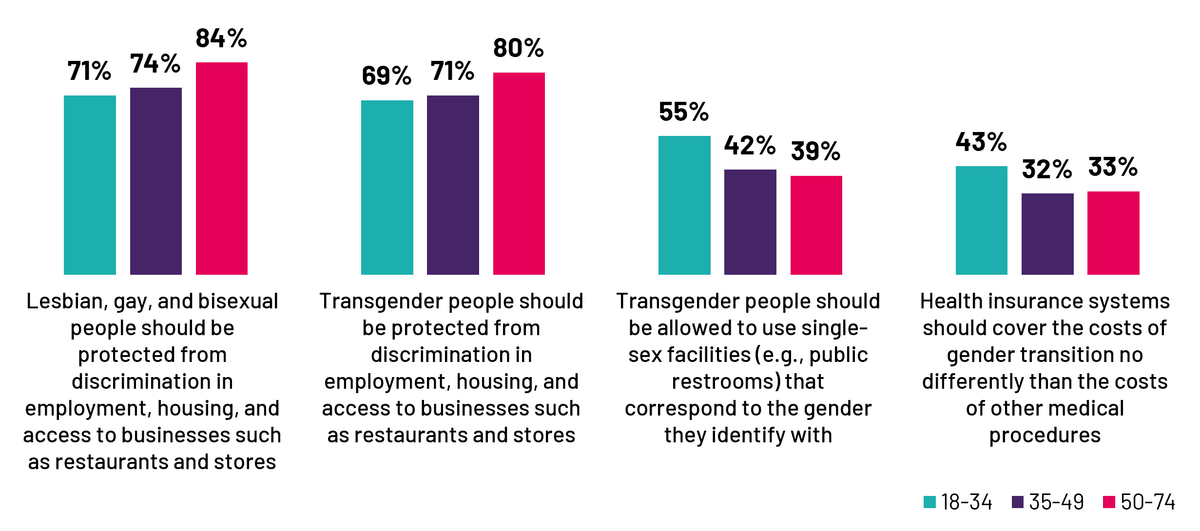 Canadians aged 50 to 74 show higher support for protecting LGBT+ people from discrimination in different aspects of life compared to younger Canadians. However, when asked about specific actions, younger Canadians are more likely to be in support, including allowing transgender people to use single-sex facilities that correspond to their gender, and health insurance systems covering the cost of gender transition no differently than the costs of other medical procedures.