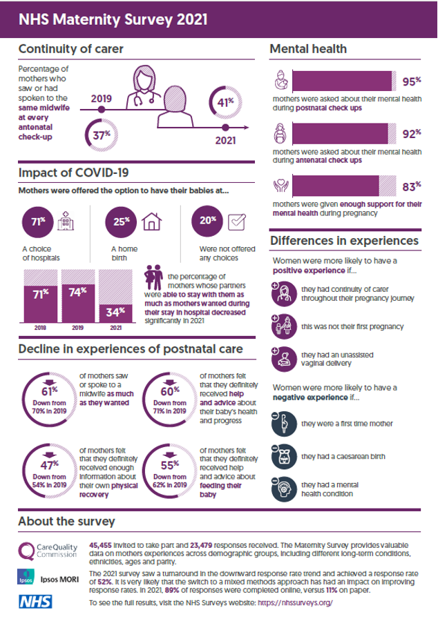 NHS Maternity Survey 2021
