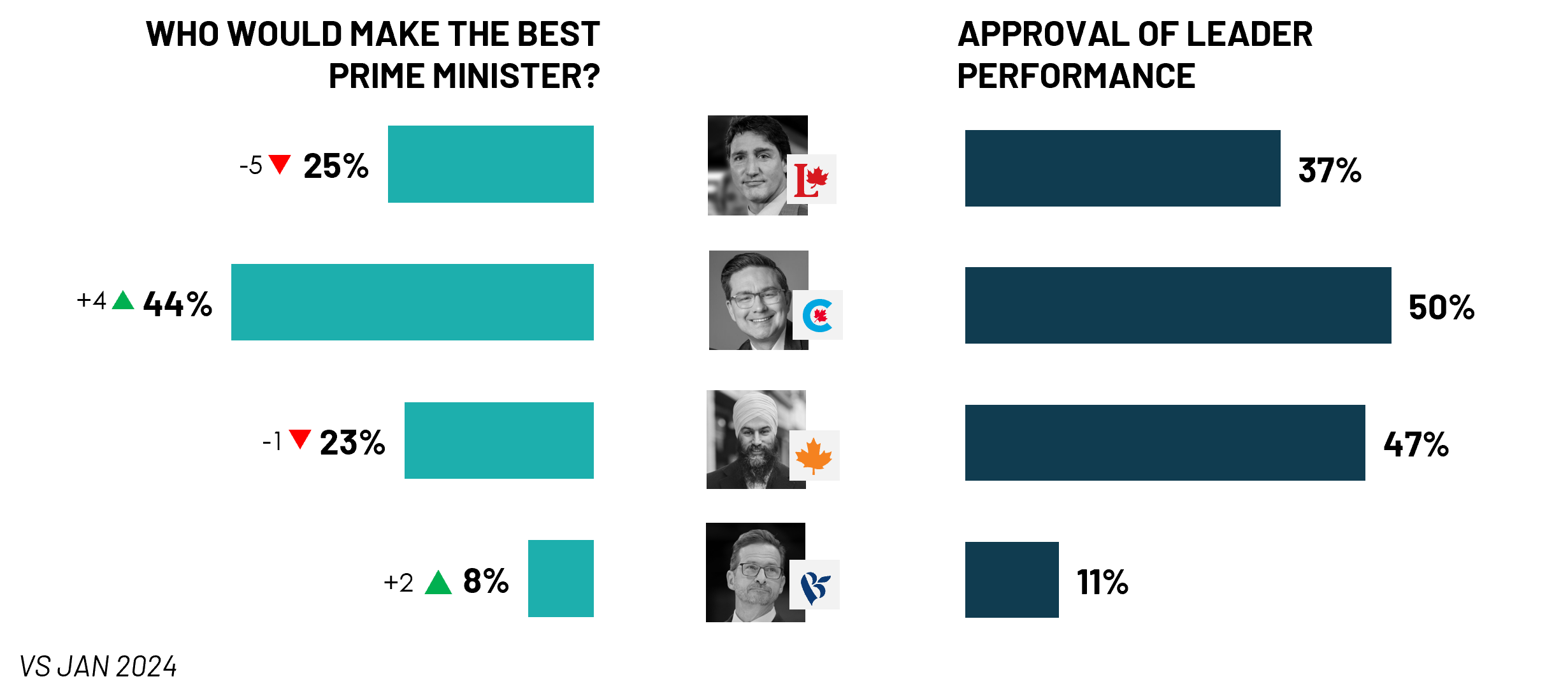 Poll results showing Pierre Poilievre as the preferred choice for Prime Minister of Canada with 44%, followed by Justin Trudeau at 25%, Jagmeet Singh at 23%, and Yves-François Blanchet at 8%.