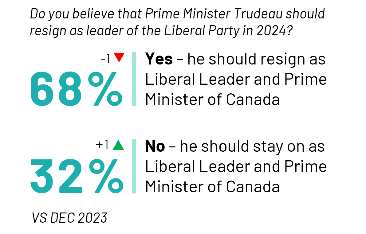 A majority of Canadians (68%) believe that Prime Minister Trudeau should resign as leader of the Liberal Party in 2024, while one-third (32%) think he should stay on.