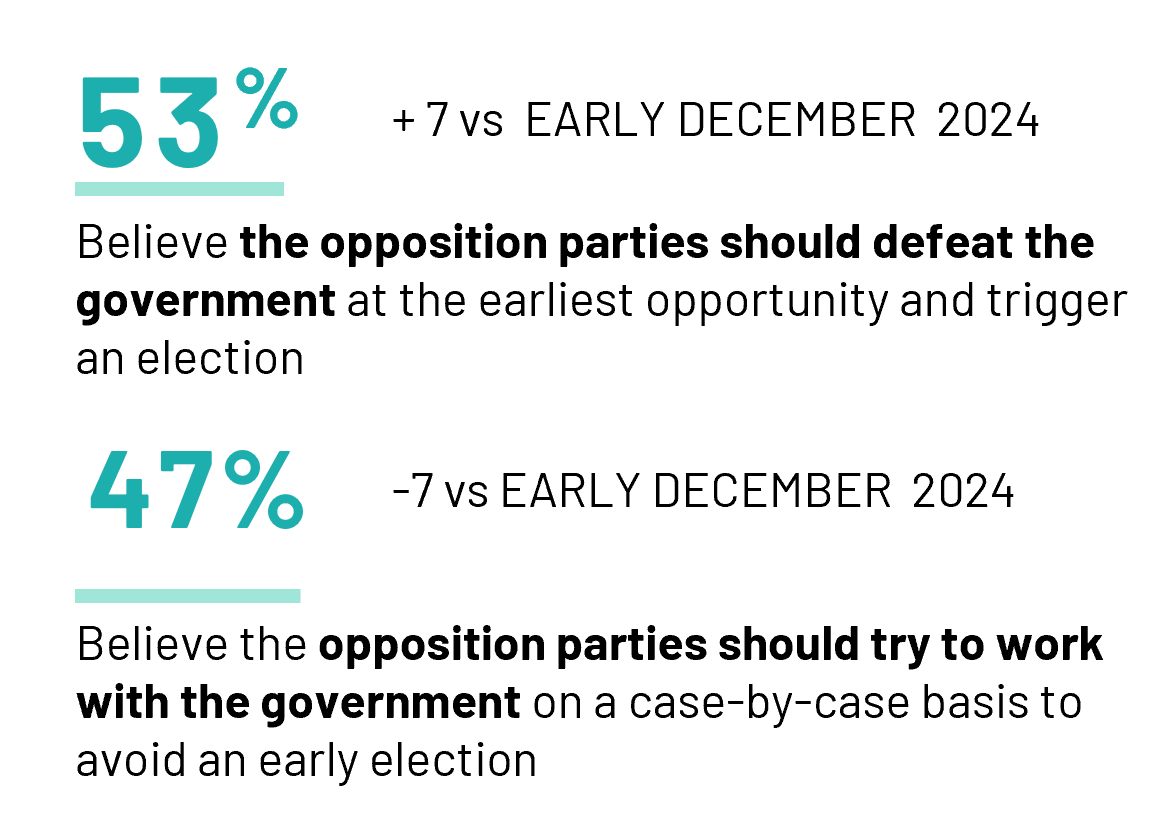 Over half (53%) of Canadians now believe the opposition parties should defeat the government at the earliest opportunity and trigger an election, a seven-point increase since early December.