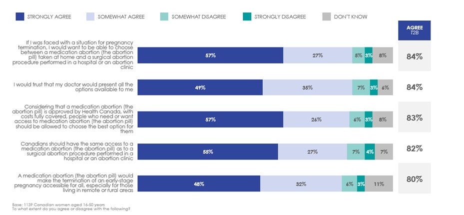While there are gaps in knowledge of available options, Canadian women feel strongly about the autonomy to choose and to have access to the various abortion methods 