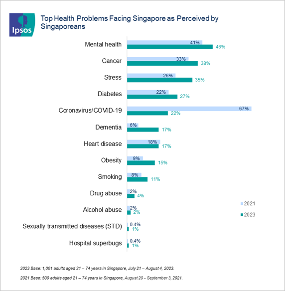 2023 - top health problems facing Singaporeans as perceived by Singaporeans Ipsos survey