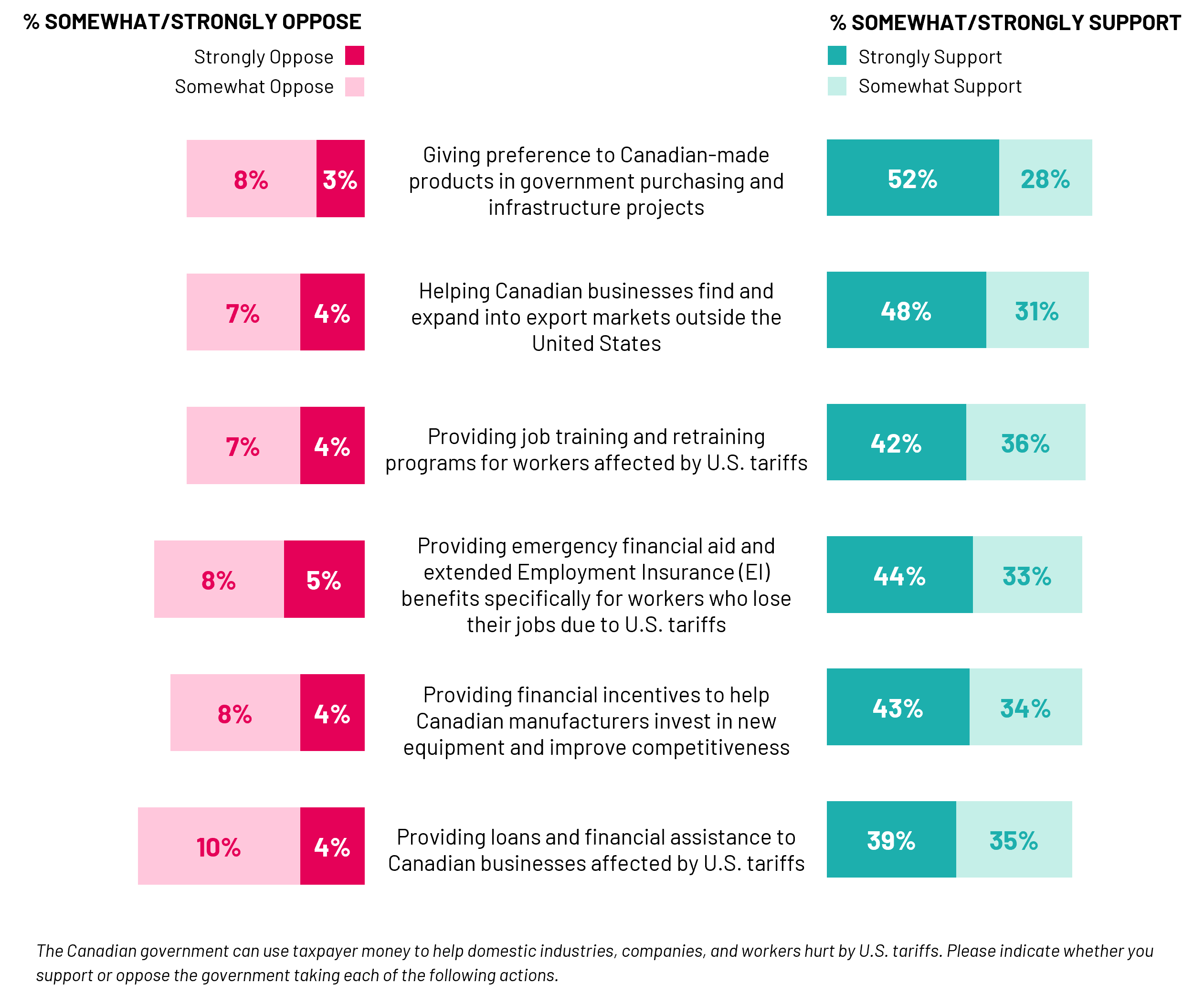 Chart showing support for government measures helping workers and businesses