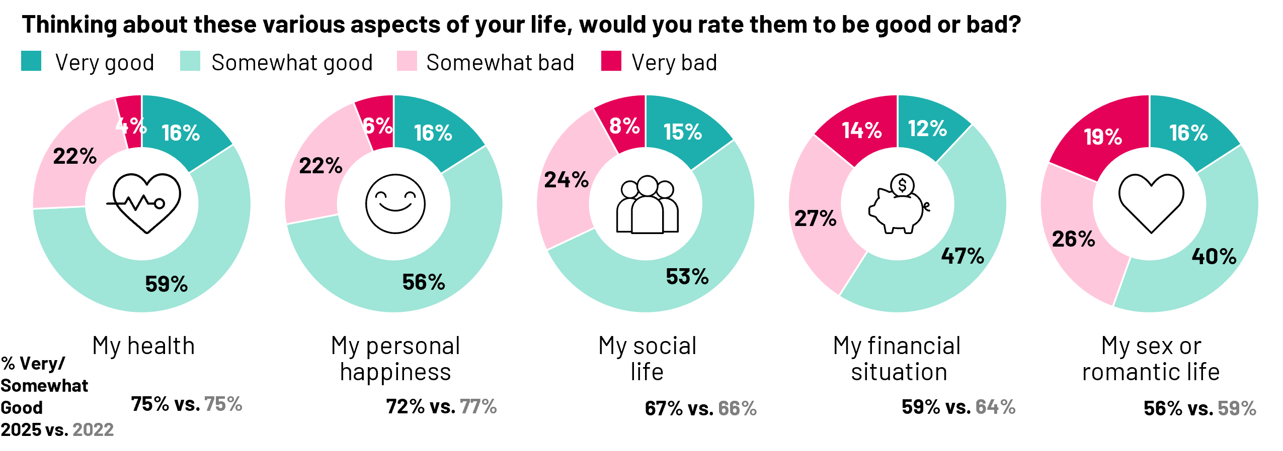 Own happiness, financial situation, and sex/romantic life have deteriorated over the last 3 years