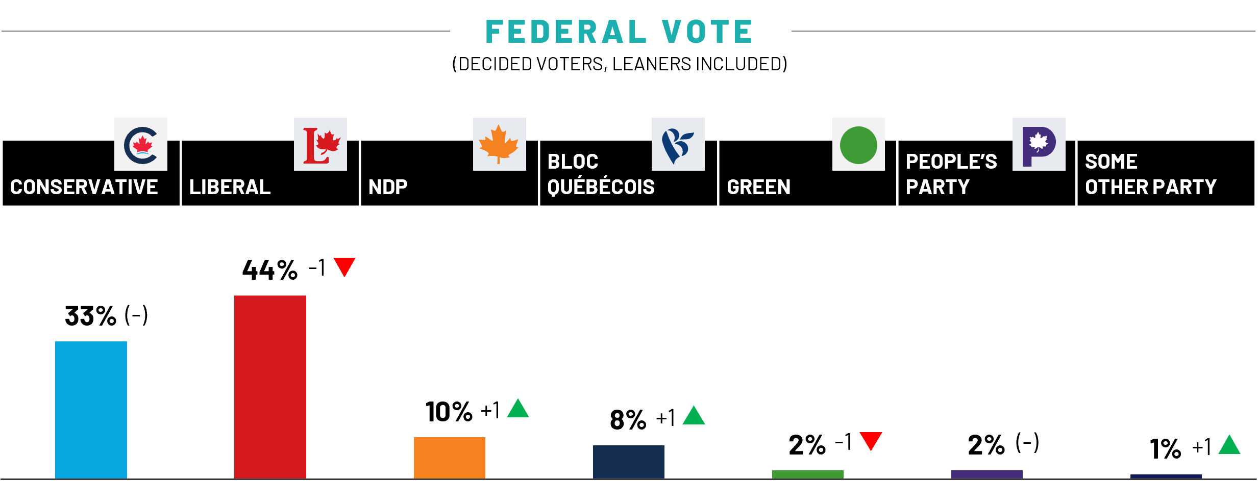Chart showing federal vote intention