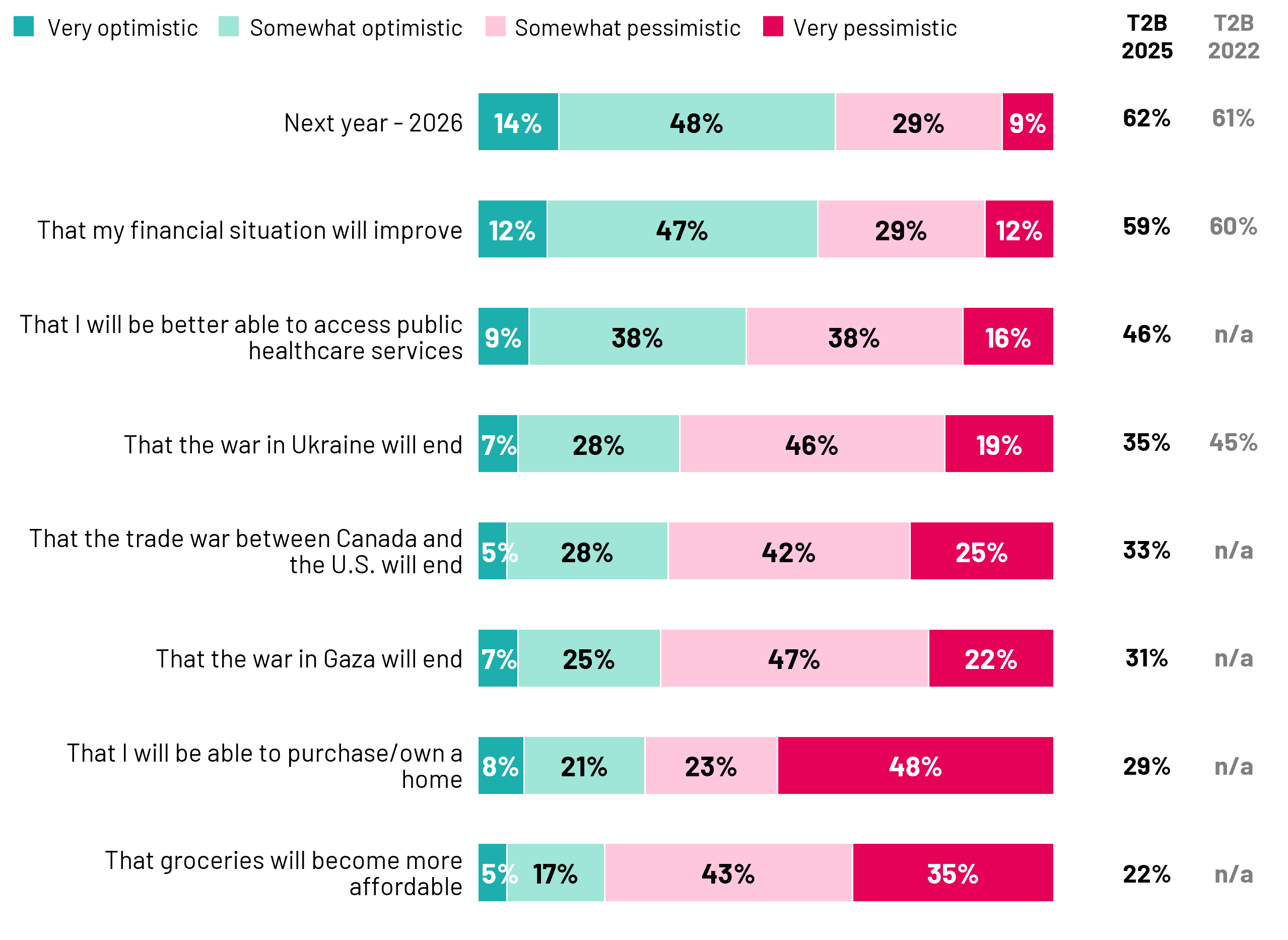 Optimism going into 2026, except for war in Ukraine and home ownership for those Canadians who don't already own