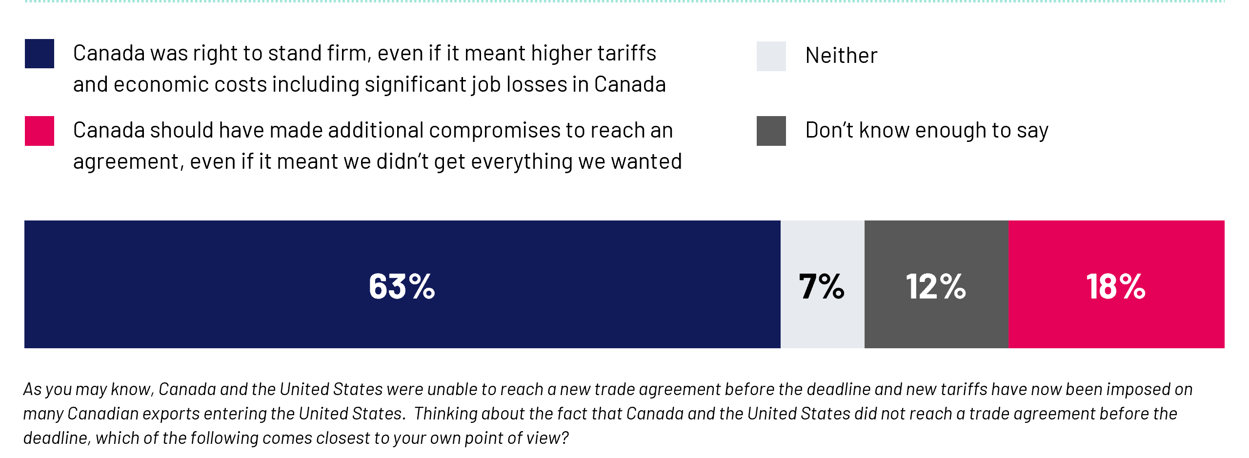 Chart showing opinion about Canada standing firm with US