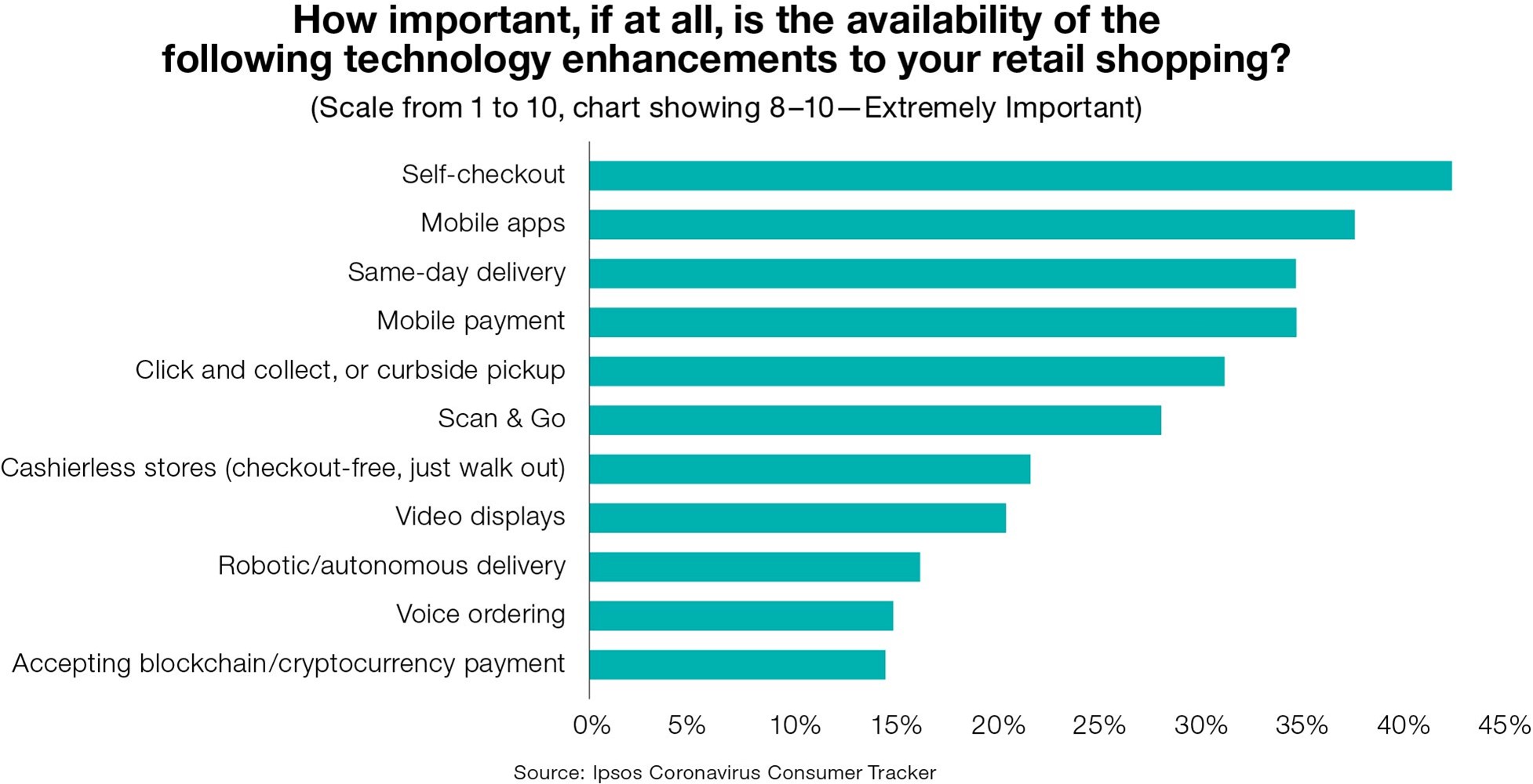 how important if at all is the availbility of the following technology enhancements to your retail shopping