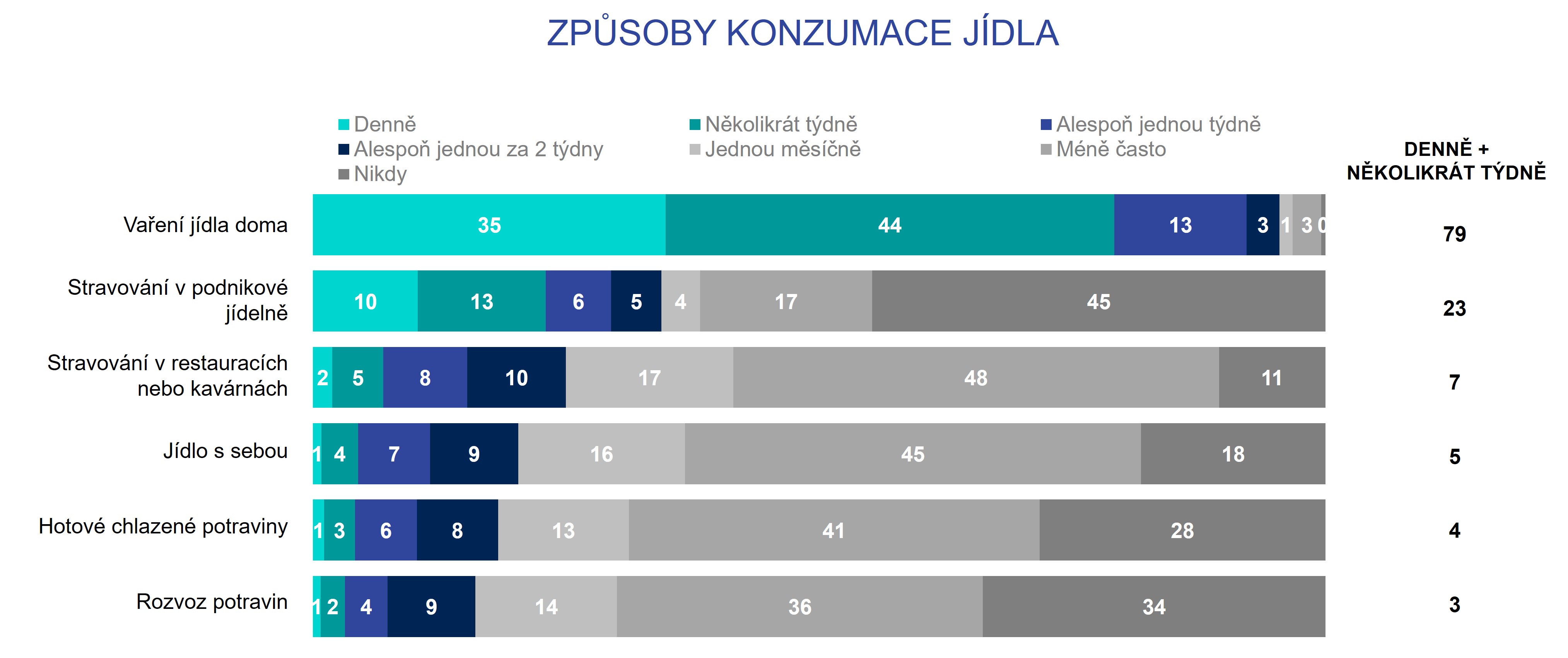 Způsoby konzumace jídla