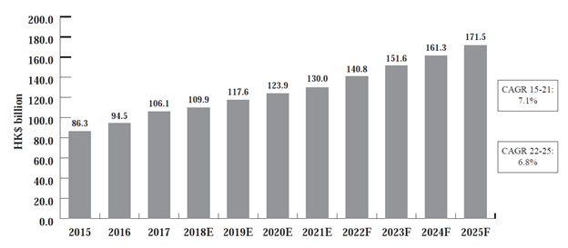 Market value of SI solutions industry in Hong Kong from 2015 to 2021, with a forecast from 2022 to 2025