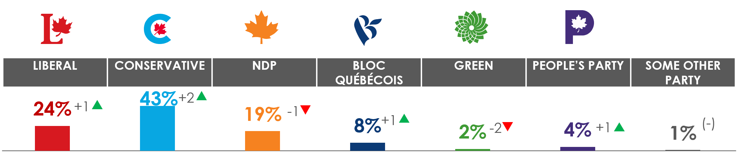 As Parliament Resumes, Ipsos Poll Reveals Conservatives Extending Lead Over Liberals, with Their Percentage Now Twice that of Liberals.