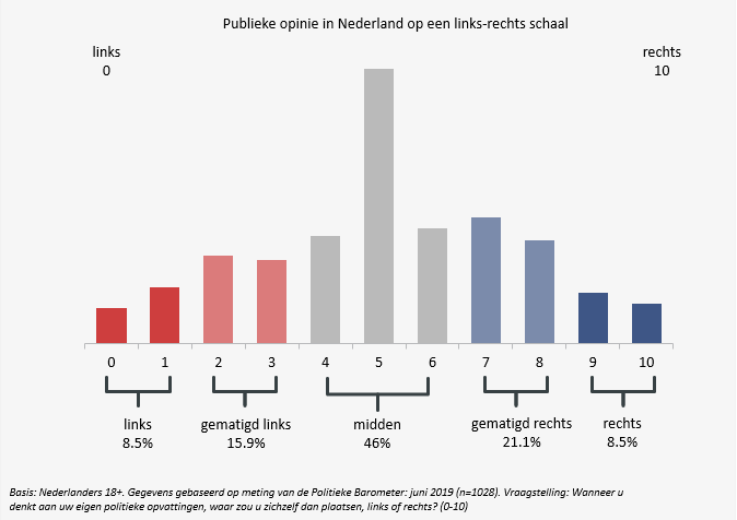 Een links land?