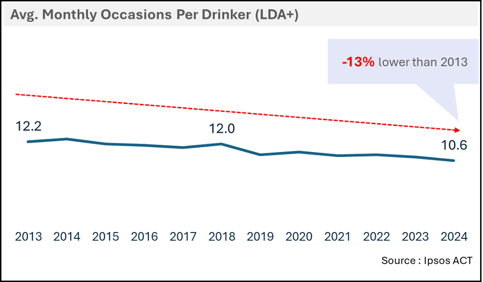 Line chart showing that people are drinking on 13 percent fewer occasions in 2024 compared to 2013