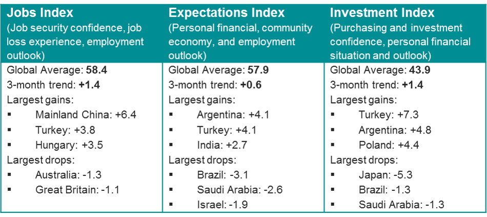 Consumer Confidence Index