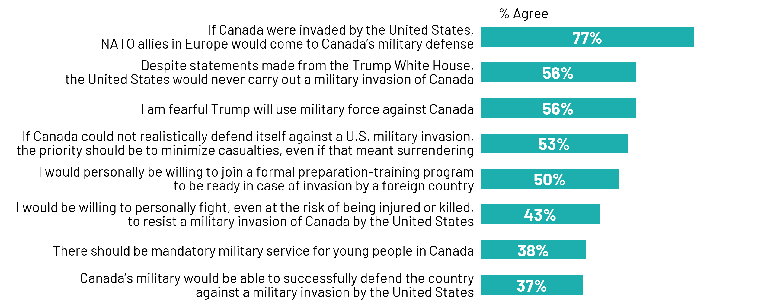 % agree/disagree to 8 statements about CAN response to possibility of Trump invasion