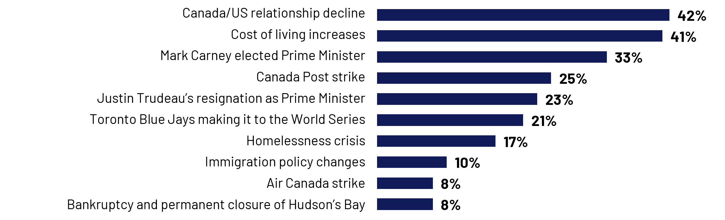 Top news stories Canada (ranked) - Canada/US relationship, cost of living, and Mark Carney as PM as top 3