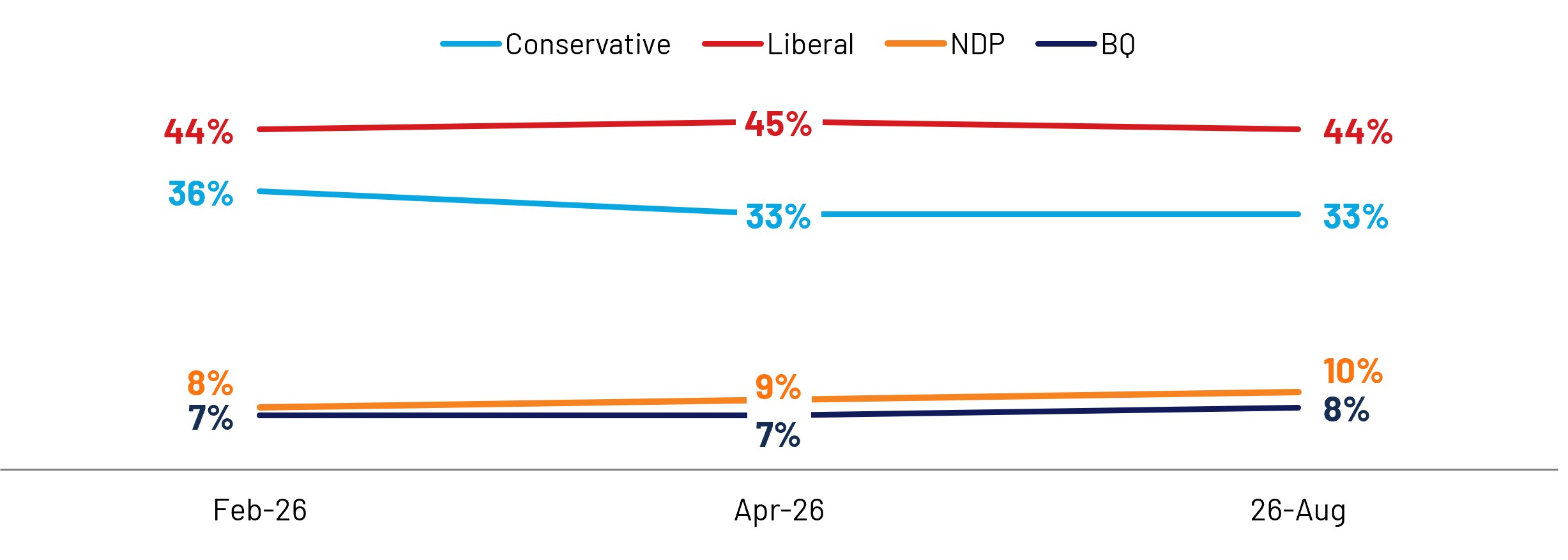 Chart showing vote intention over time