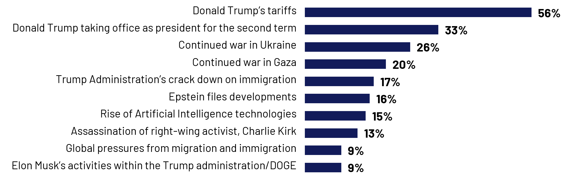 top news stories around the world with Trump's tariffs, Trump taking office as presidence for a second term, and the continued war in Ukraine as top 3