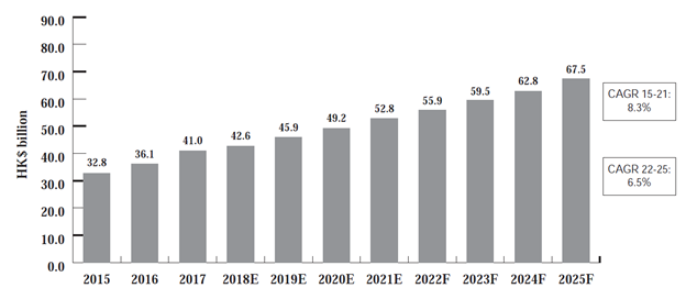 Market value of the IT products distribution industry in Hong Kong from 2015 to 2021, with a forecast from 2022 to 2025