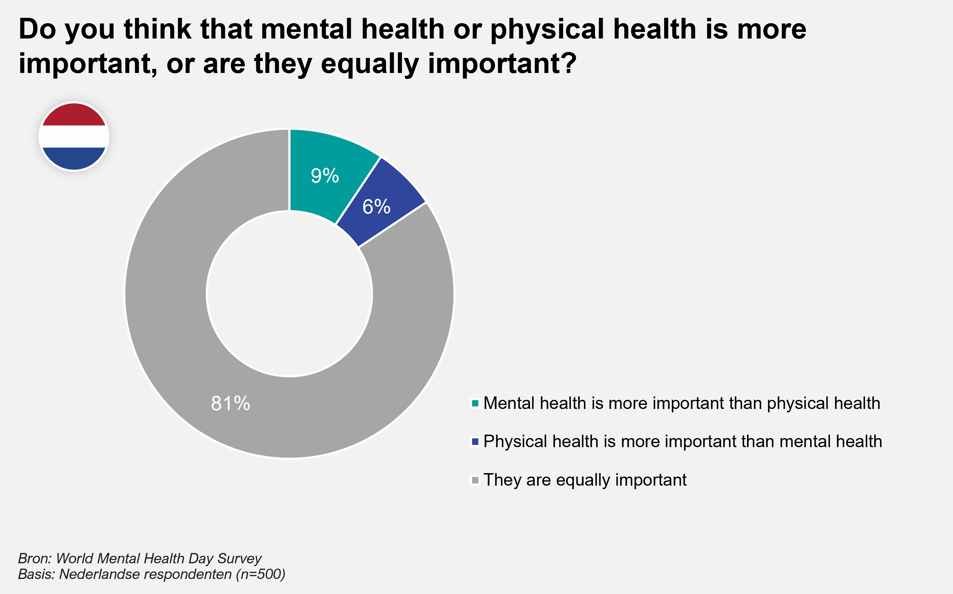 Do you think that mental health or physical health is more important, or are they equally important?