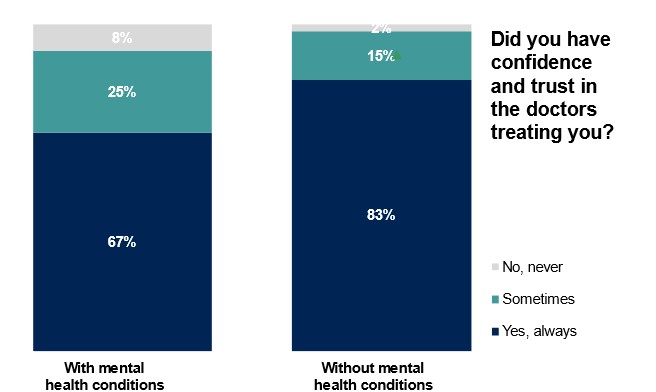 Patients with and without mental health conditions (2)
