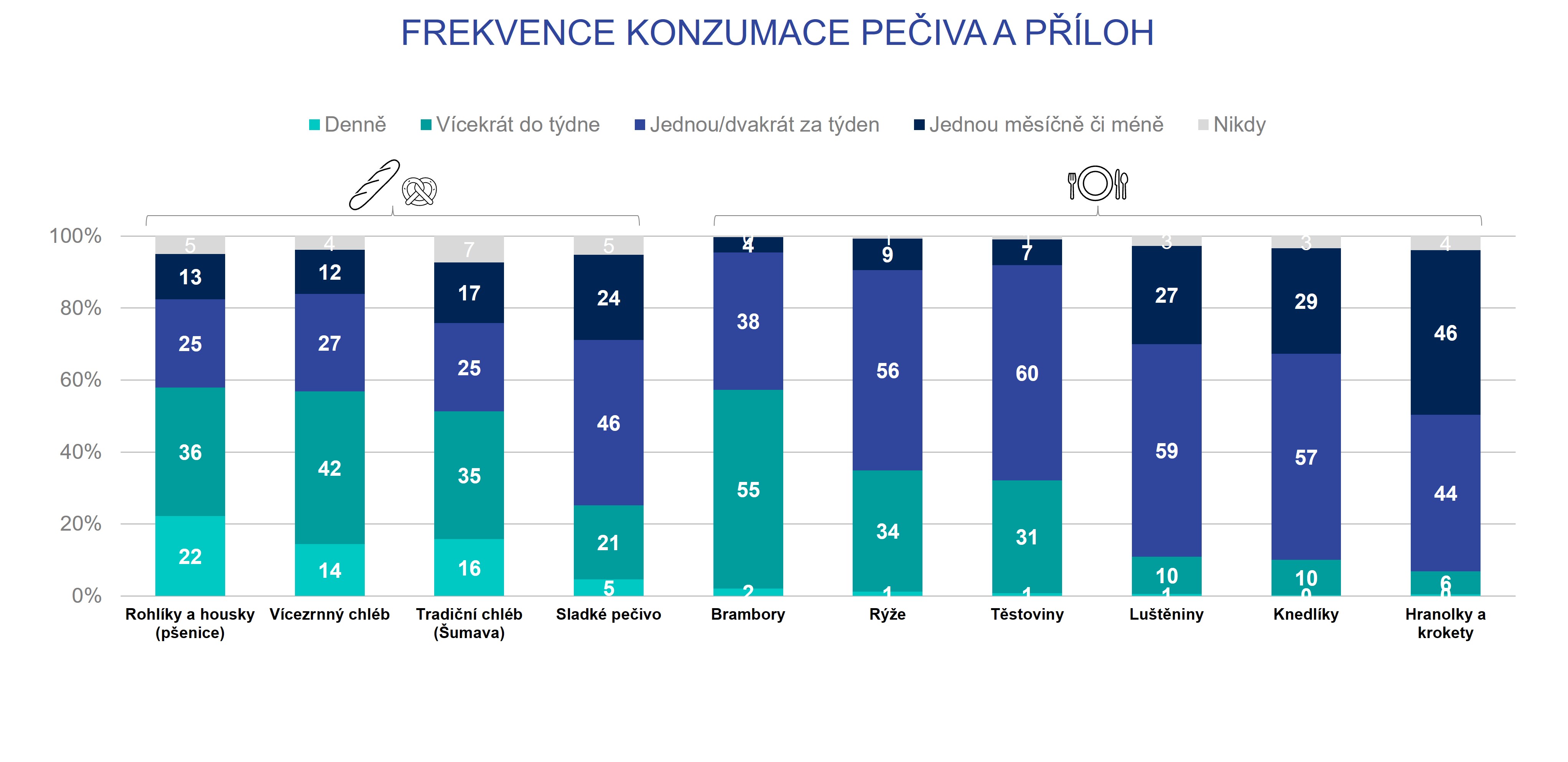 Frekvence konzumace pečiva a příloh