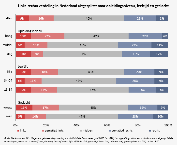 Laagopgeleiden en mannen rechtser