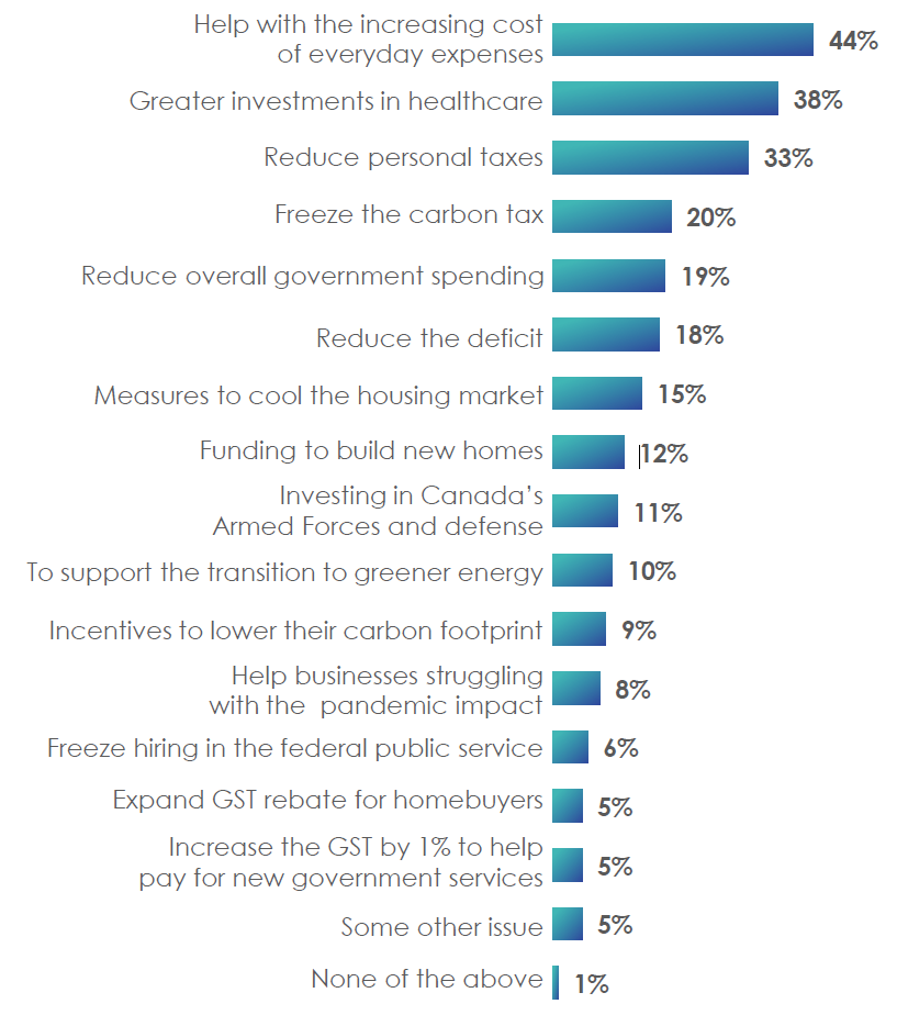 The main priorities for the federal budget, as indicated by public opinion, include addressing the increasing cost of everyday expenses (44%), enhancing investments in healthcare (38%), reducing personal taxes (33%), freezing the carbon tax (20%), reducing overall government spending (19%), reducing the deficit (18%), implementing measures to cool the housing market (15%), providing significant funding to build new homes (12%), investing in Canada's Armed Forces and defence (11%), spending to support the transition to greener energy (10%), offering incentives for Canadians to lower their carbon footprint (9%), providing help for businesses still struggling with the impact of the pandemic (8%), freezing hiring in the federal public service (6%), considering some other issues (5%), increasing the GST by 1% to help pay for new government services such as pharmacare (5%), expanding the GST rebate for homebuyers (5%), and addressing none of the above (1%)