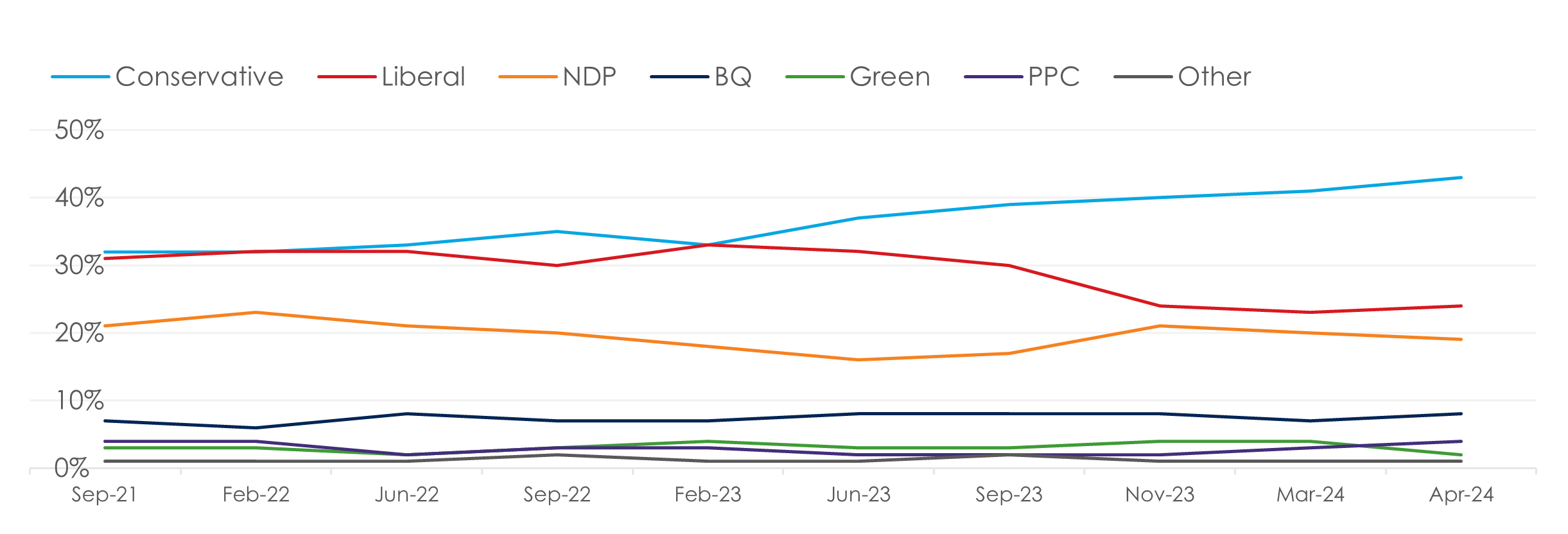 Underscoring the Conservative advantage is a double-digit lead for the Tories (43%) over both Liberals (24%) and NDP (19%) in seat-rich Ontario.