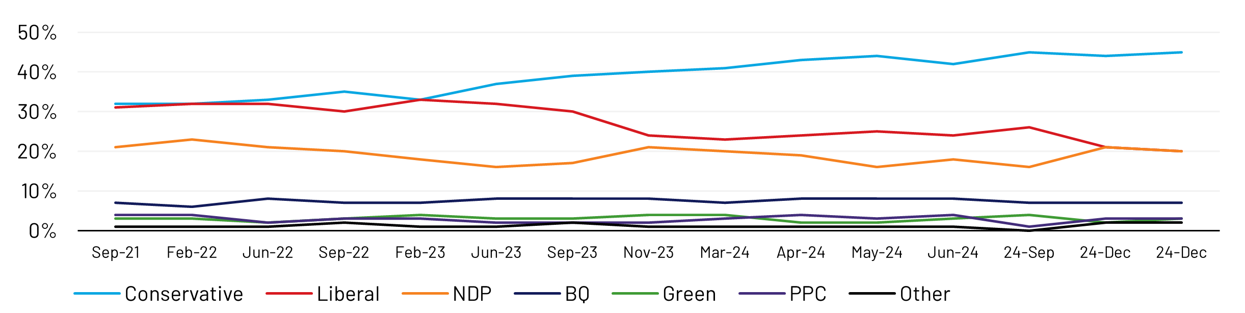 20% is the second-lowest share of the popular vote Ipsos has ever recorded for the Liberals, who are plumbing new lows not reached since 2011 when Ignatieff led the Liberals (19%).