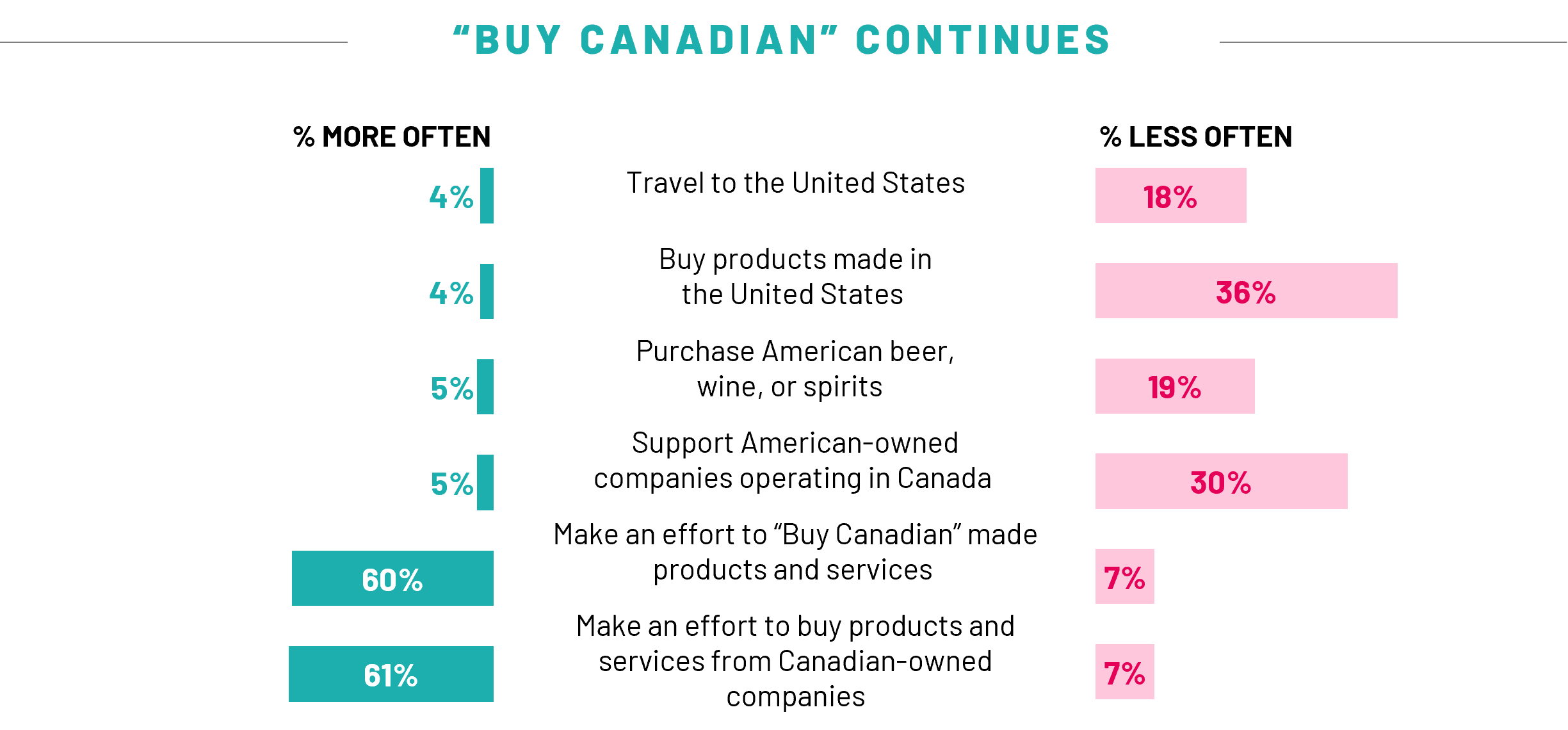 Chart showing Buy Canadian sentiment