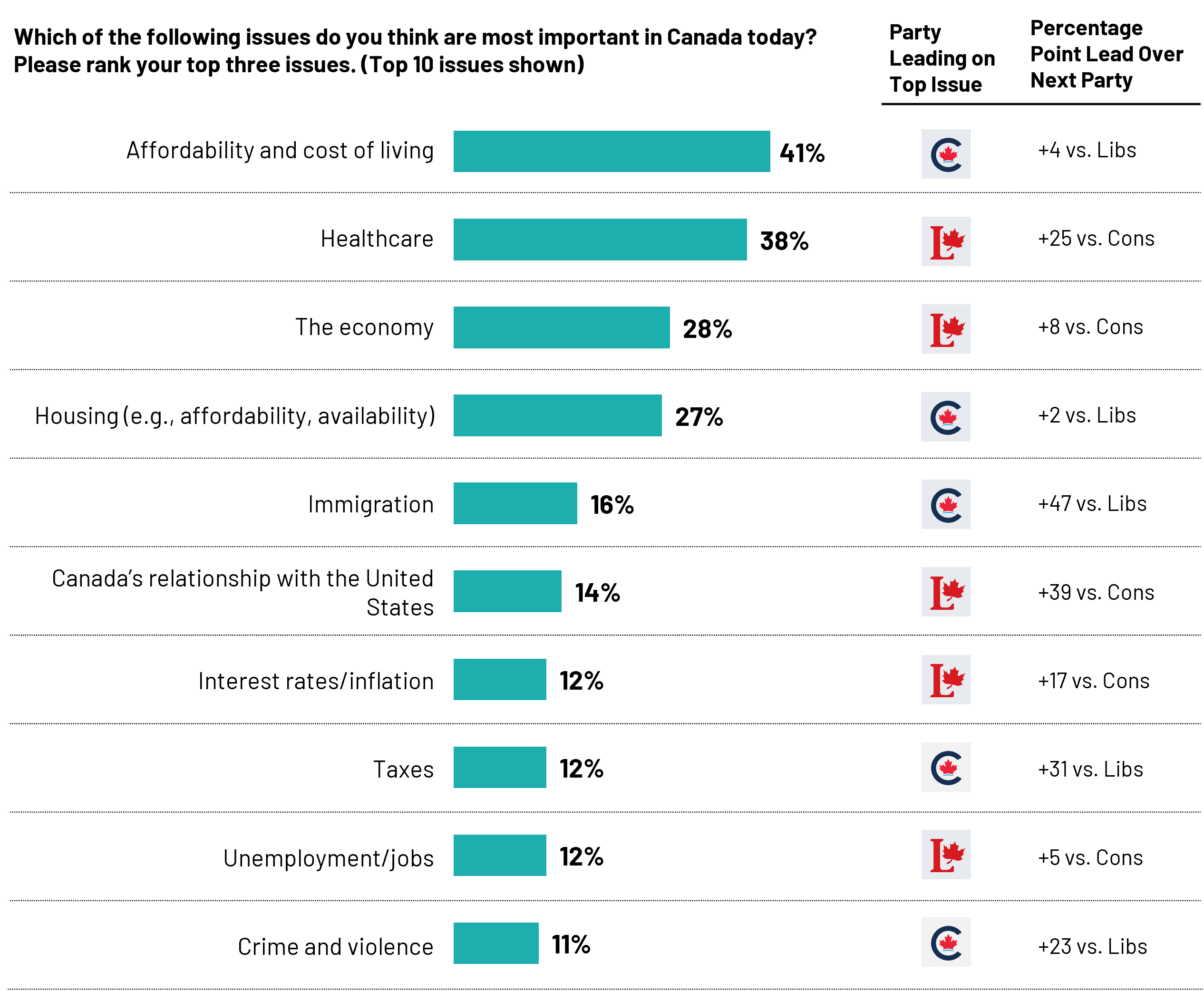 Top 10 issues today + party leading in confidence to address them